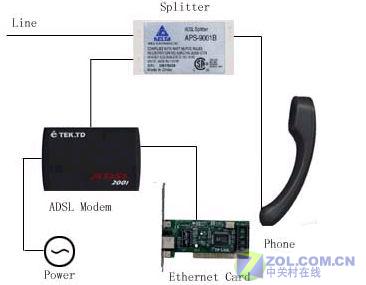 ADSL��������  �þ��ø������װ�ͼƬ����,ͼ2-ZOL�йش����ߵ�2��