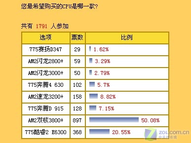 ����:AM2˫�˸�̨��ˮ Intelʤ�㼸��ͼƬ����,ͼ1-ZOL�йش����ߵ�1��