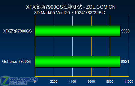 7950GT������ XFX��Ʒ7900GS���Ȳ���ͼƬ����,ͼ6-ZOL�йش����ߵ�6��