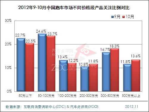 2012年10月中国跑车市场分析报告 