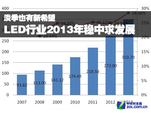 淡季也有新希望 LED行业将稳中求发展 