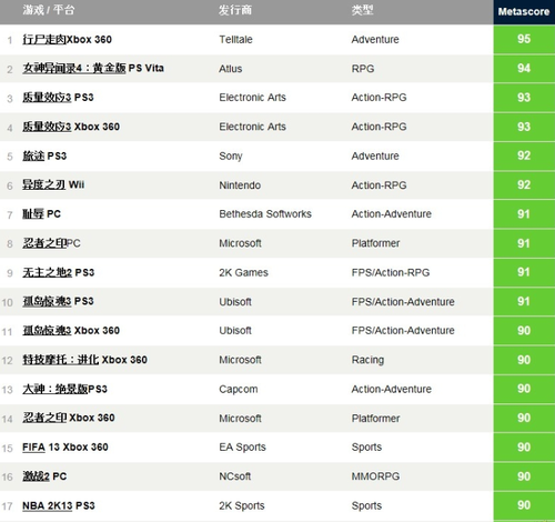 Metacritic年度游戏评分榜 《行尸走肉》年度最
