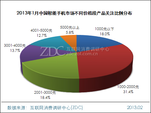 2013年1月中国智能手机市场分析报告_苹果 iP