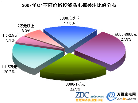 2007��1�����й�Һ�������г���������ͼƬ����,ͼ4-ZOL�йش����ߵ�4��