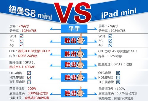 challenges iPadmini Newman S8mini, upcoming ; listed 