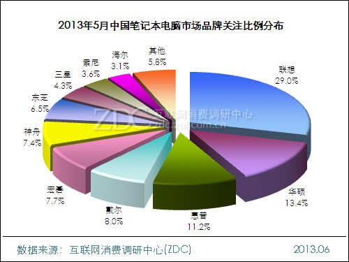 2013年5月中国笔记本电脑市场分析报告_联想