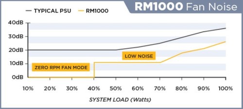 海盗船发布RM系列全模组超静音电源 