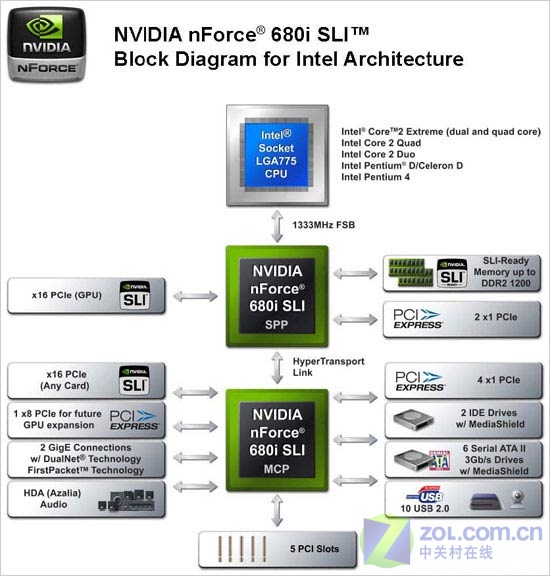 ��սоƬ��֮�� NF680i�Ա�P35��ϸ��ͼƬ����,ͼ27-ZOL�йش����ߵ�27��