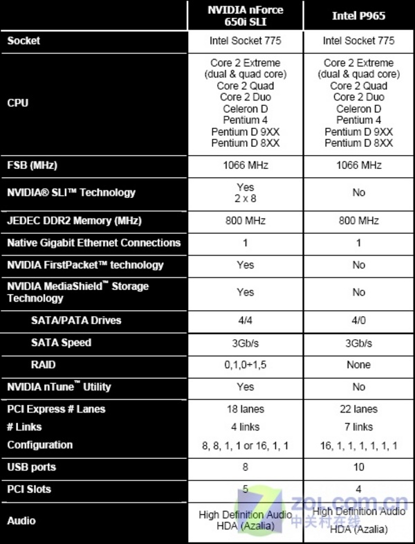 ��P965ǿ һ�ߵͼ�NF650i-SLIʵ���ع�ͼƬ����,ͼ9-ZOL�йش����ߵ�9��