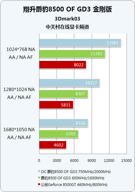 8500GTʵ������ ����G86��Ƶ���ܼ��ͼƬ����,ͼ13-ZOL�йش����ߵ�13��