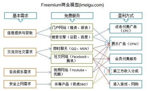 商业模式_商业模式收入来源
