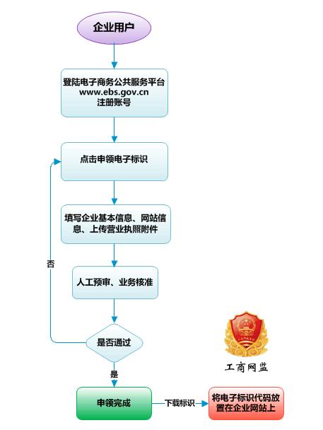 怎么注册电子商务营业执照流程