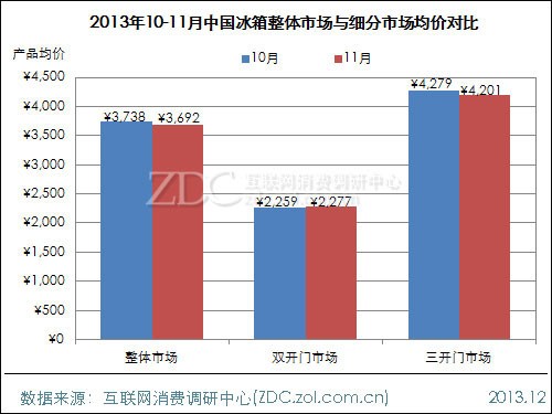 2013年11月中国冰箱市场价格分析报告_海尔