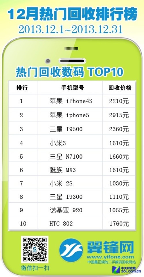 二手回收排行榜 翼锋网高价回收iPhone