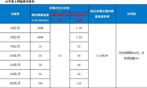 40元可用1.4GB流量? 中移动4G资费详解-40元