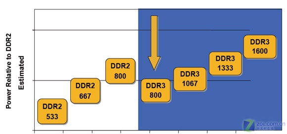 ����ð̸Ӳ�� ��Ƚ���DDR3�ڴ�������ͼƬ����,ͼ2-ZOL�йش����ߵ�2��