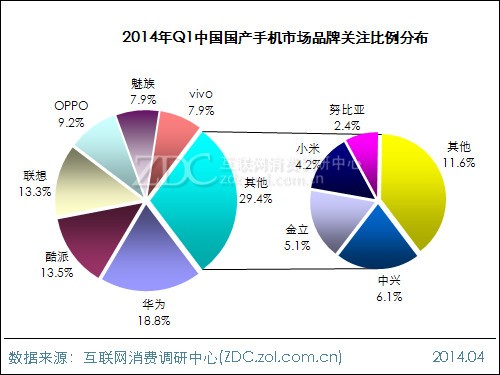 2014年第一季度中国国产手机市场研究报告
