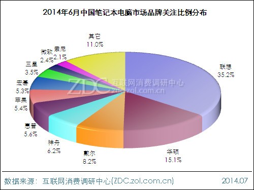 2014年6月中国笔记本电脑市场分析报告_联想