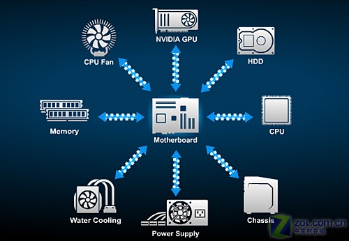 רҵ���Ի����ѹ� NVIDIA ESA�淶����ͼƬ����,ͼ1-ZOL�йش����ߵ�1��