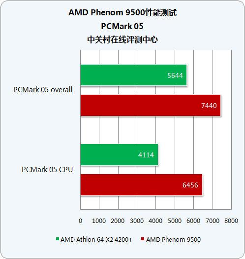 �ĺ��ռ����ȷ� AMD����9500Ч��ʵ��ͼƬ����,ͼ3-ZOL�йش����ߵ�3��