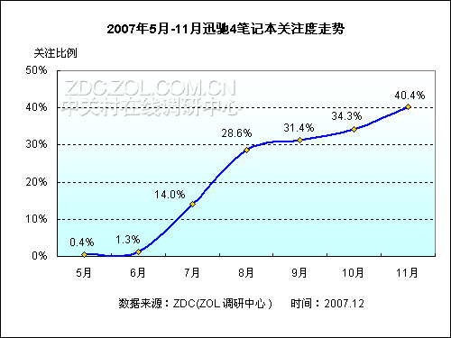������������ 11��Ѹ��4�ʼǱ����鱨��ͼƬ����,ͼ1-ZOL�йش����ߵ�1��