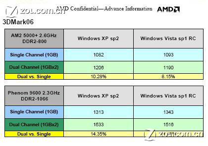 780G/740G���� AMD��DX10�����ϰ����ͼƬ����,ͼ5-ZOL�йش����ߵ�5��