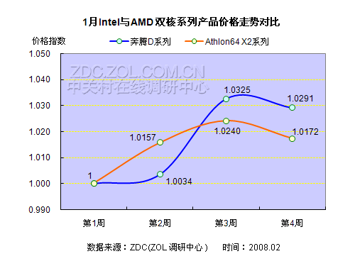 2008��1���й�CPU�г��۸����Ƽ�ⱨ��ͼƬ����,ͼ8-ZOL�йش����ߵ�8��