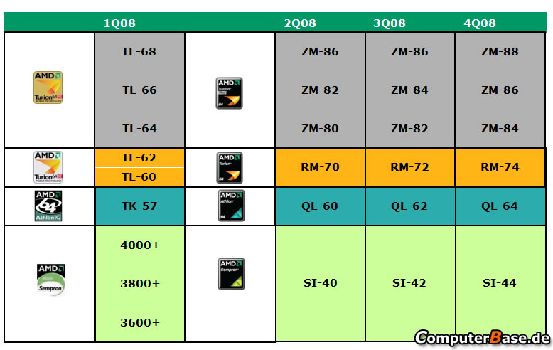 AMD�ƶ�������·��ͼй¶ �²�Ʒ�ع�ͼƬ����,ͼ1-ZOL�йش����ߵ�1��