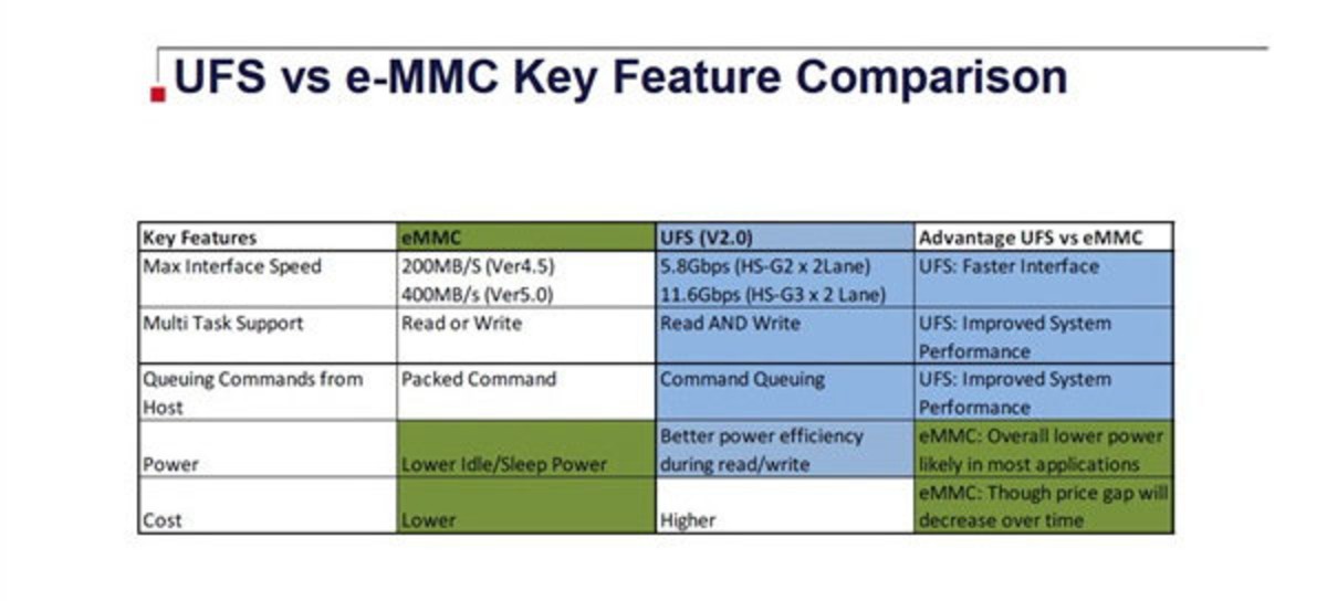 【高清图】还没懂eMMC5.1呢 UFS2.0新规格又