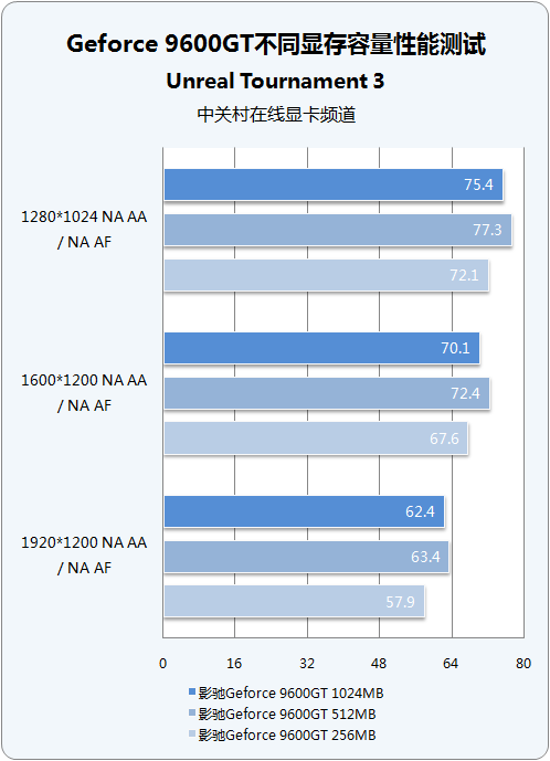 256M/512M/1G ���಻ͬ�Դ�9600GT�Ծ�ͼƬ����,ͼ40-ZOL�йش����ߵ�40��