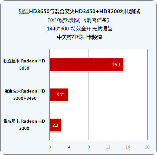 ѡ��������ѡ���� HD3650�Ա�3400+780GͼƬ����,ͼ6-ZOL�йش����ߵ�6��