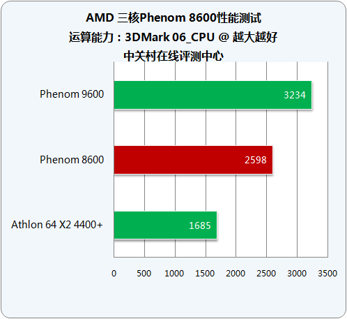 ǧԪ��λ�ܹ����� AMD������8600���ͼƬ����,ͼ12-ZOL�йش����ߵ�12��