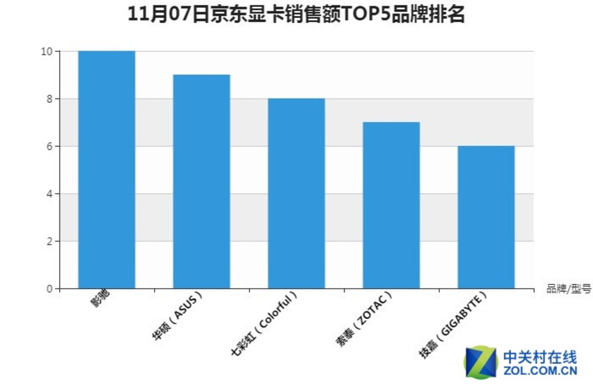 11月7日11时京东电脑配件双.11销量排行:AOC