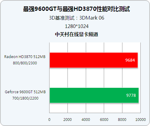 ���ܼ��Ծ� ��ǿ9600GT��HD3870����ͼƬ����,ͼ1-ZOL�йش����ߵ�1��