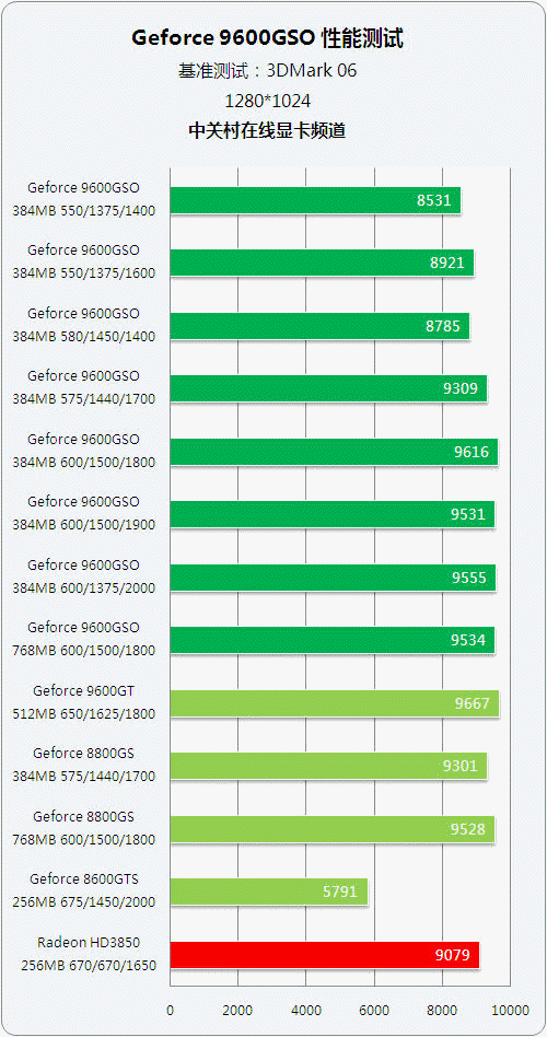13���Կ�������� 9600GSO��ֵ�ռ�����ͼƬ����,ͼ4-ZOL�йش����ߵ�4��