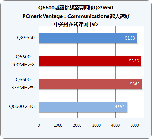���ɻ���ǿ�ĺ� Q6600Խ����սQX9650ͼƬ����,ͼ6-ZOL�йش����ߵ�6��