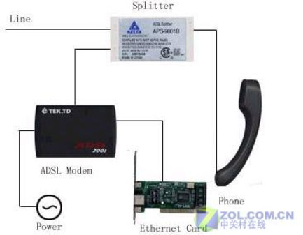 什么是adsl宽带上网_adsl上网和拨号上网_什么是adsl