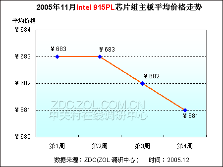 ...005年11月Intel 915P芯片组主板平均价格走势-172款主板价格下跌 ...图片 15654 450x337