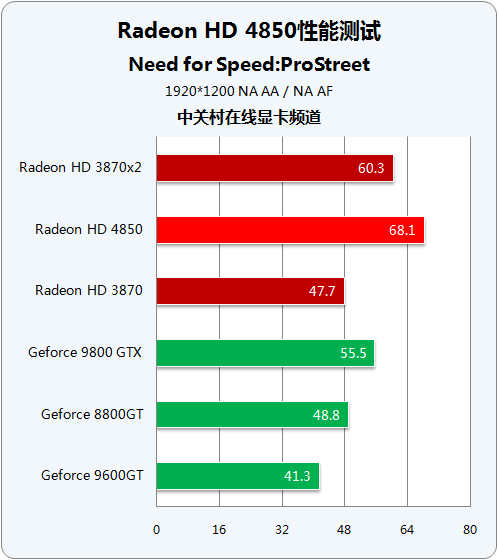 �ѻ�NV�ж˵���� AMD��HD4850���Ա���ͼƬ����,ͼ63-ZOL�йش����ߵ�63��