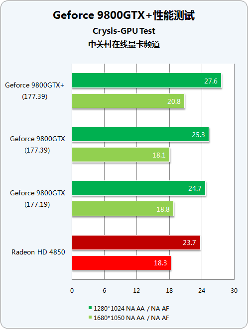 55nm�����Ծ� 9800GTX+/HD4850˭����?ͼƬ����,ͼ43-ZOL�йش����ߵ�43��