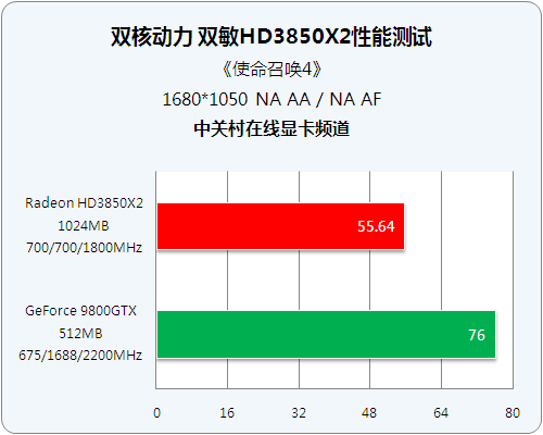 ���ɻ���9800GTX ������HD3850X2����ͼƬ����,ͼ20-ZOL�йش����ߵ�20��