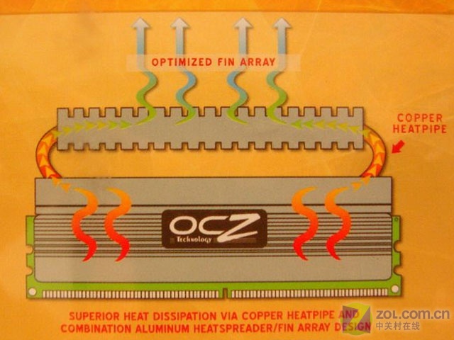 OCZ2GB DDR2 1066(2RPR1066A2GK)��װͼƬ���� ��2�� -ZOL�йش����ߵ�2��