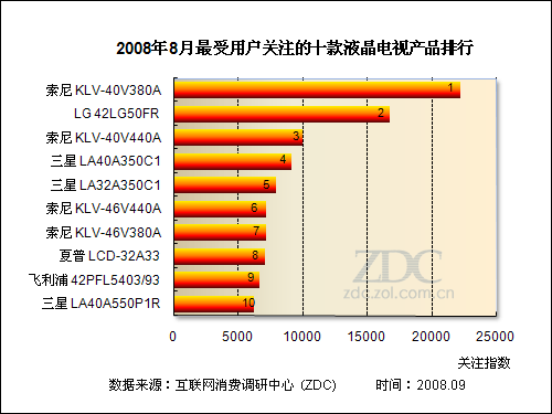 �����������ͱ��� Һ������TOP10����ͼƬ����,ͼ1-ZOL�йش����ߵ�1��