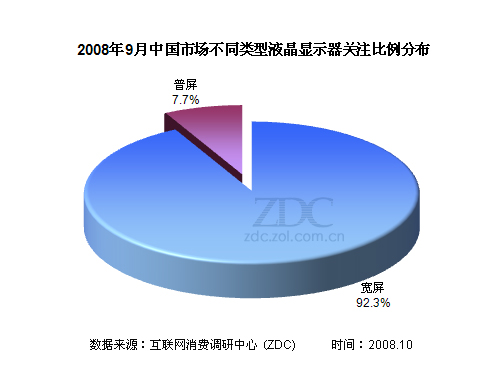 33%�û���ע���� Һ����ʾ���г�����ͼƬ����,ͼ4-ZOL�йش����ߵ�4��