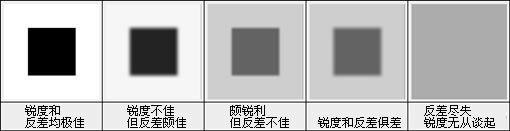������ͷ��Ȩ��ָ�� ���㿴��MTF����ͼƬ����,ͼ2-ZOL�йش����ߵ�2��