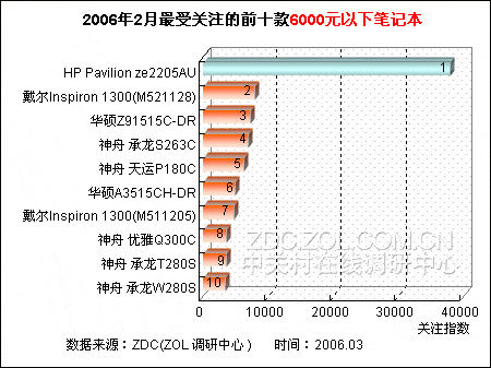 6000Ԫ���±ʼǱ����� ����ռ��ϯʤ��ͼƬ����,ͼ1-ZOL�йش����ߵ�1��