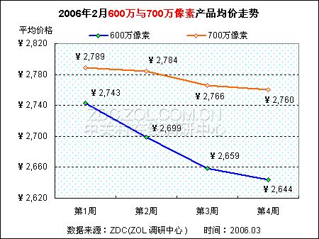 1/3����������� 600������DC����µ�ͼƬ����,ͼ6-ZOL�йش����ߵ�6��