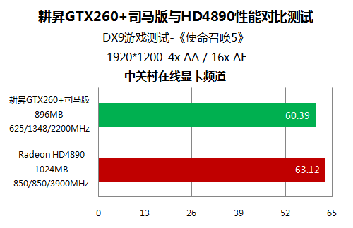 ������֤GTX260+/HD4890��Ϸ����˭ǿ?ͼƬ����,ͼ18-ZOL�йش����ߵ�18��