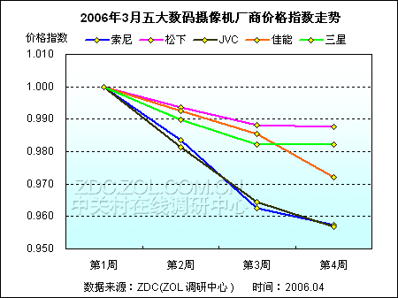 DV�г�����۸�籩 JVC��Ʒȫ���µ�ͼƬ����,ͼ2-ZOL�йش����ߵ�2��