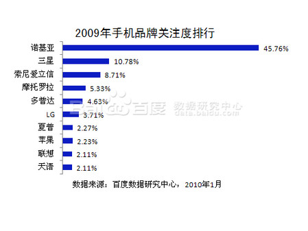 百度2009年手机行业年度报告 